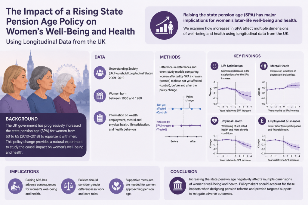 The Impact of a Rising State Pension Age Policy on Women’s Well-Being and Health Using Longitudinal Data from the UK
